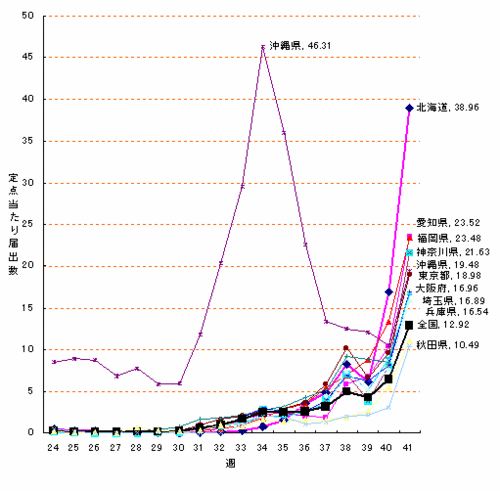 全国のインフルエンザグラフ